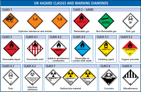 All you need to know about Shipping Dangerous Goods from China