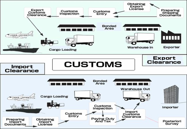 Simplifying the Custom Clearance Process with CustomsPro