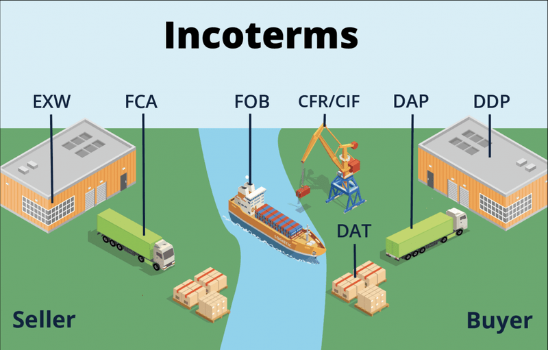 What Are Incoterms in Shipping from China to Singapore