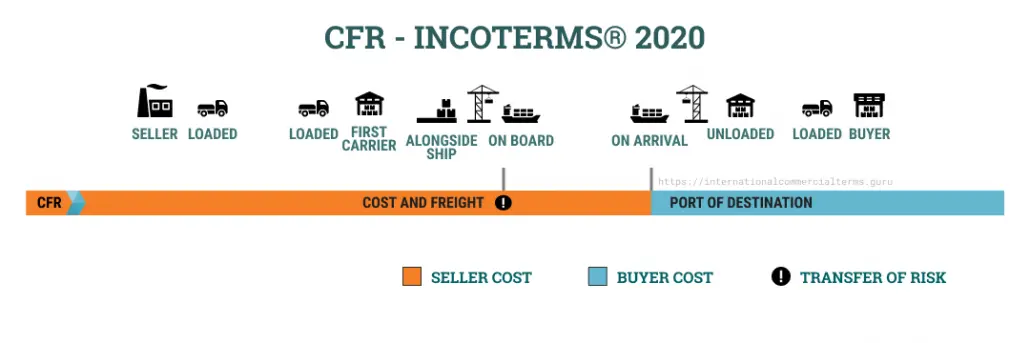 International Trade and incoterms