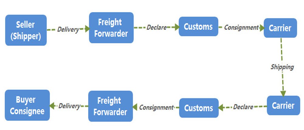 shipping from China to New Zealand