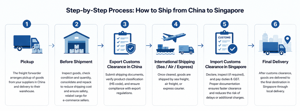 Step-by-Step Process: How to Ship from China to Singapore