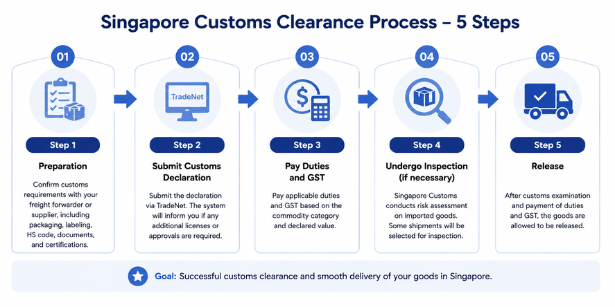 Step-by-Step Customs Clearance Process in Singapore