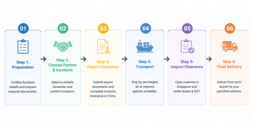 Step-by-Step Guide Shipping Furniture from China to Singapore