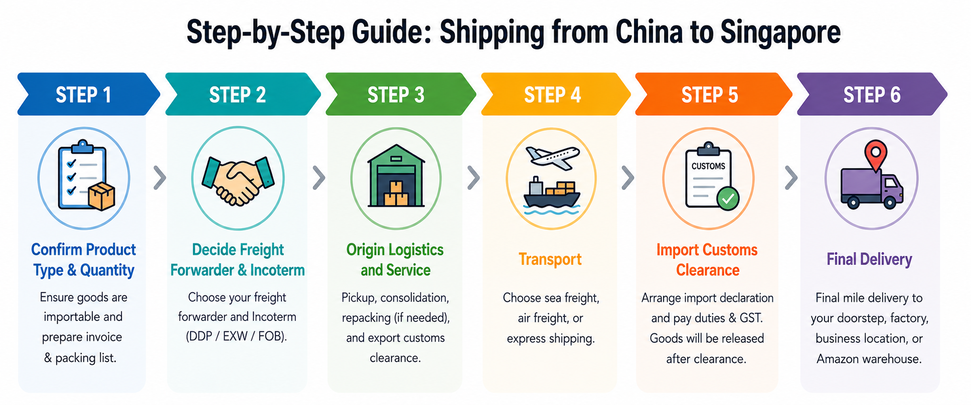 Step-by-Step Shipping Process Image