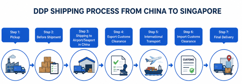 China to Singapore DDP Shipping Flow Chart