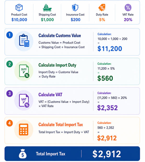 how to calculate import tax