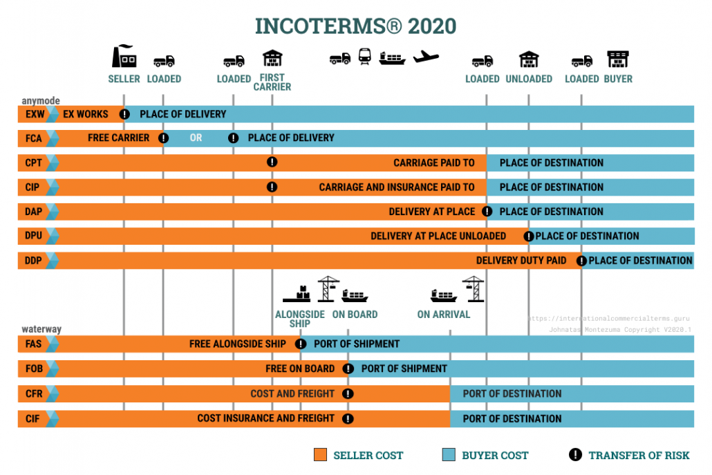 International Trade and incoterms