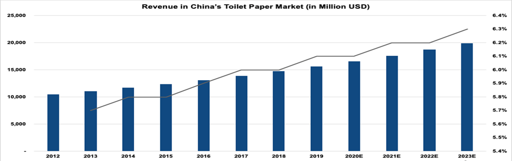 Import and Ship Paper Towels From China