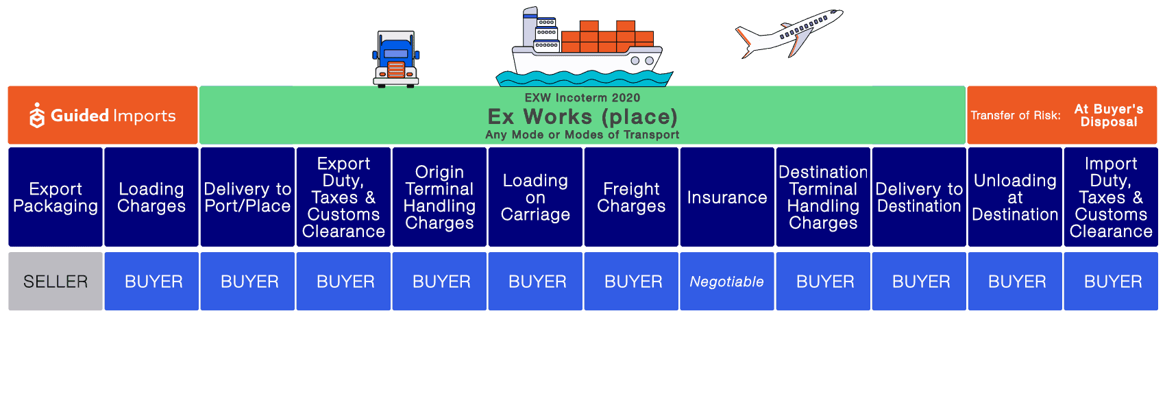 Shipping rates for 11 shipping methods from China to USA Air freight, Ocean freight, Road